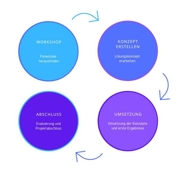 ainubes process